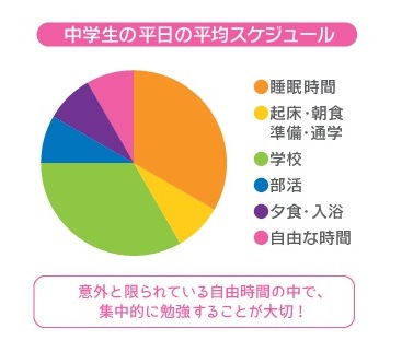 中学生の勉強時間は1日何時間ぐらいが理想ですか